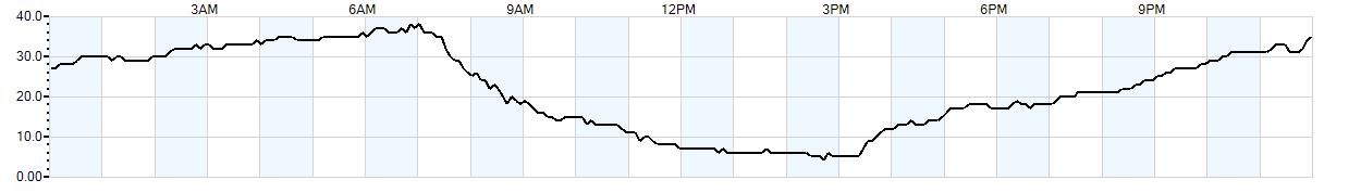 Relative outside humidity percentage