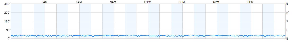 Wind direction as points.