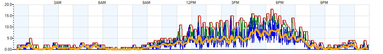 AVERAGE Wind Speed