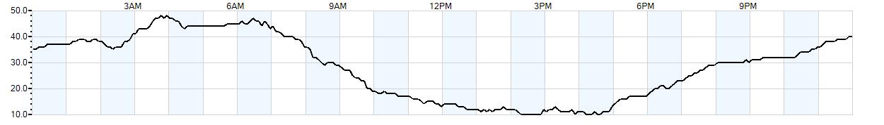 Relative outside humidity percentage