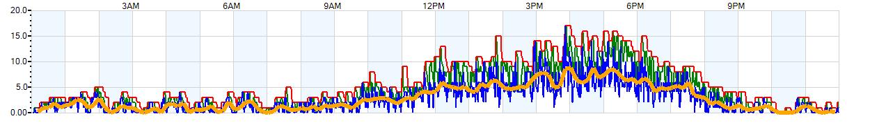 AVERAGE Wind Speed