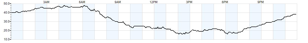 Relative outside humidity percentage