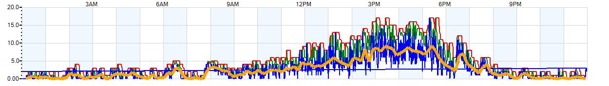 AVERAGE Wind Speed