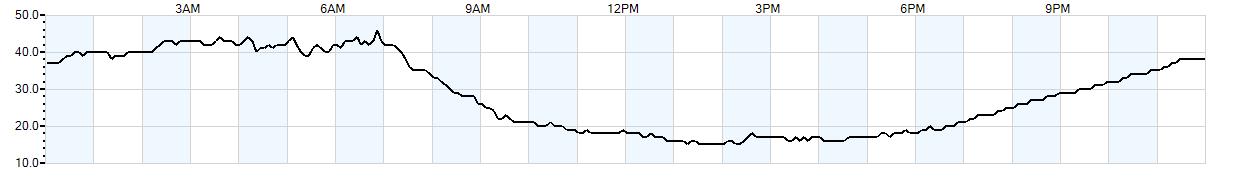 Relative outside humidity percentage