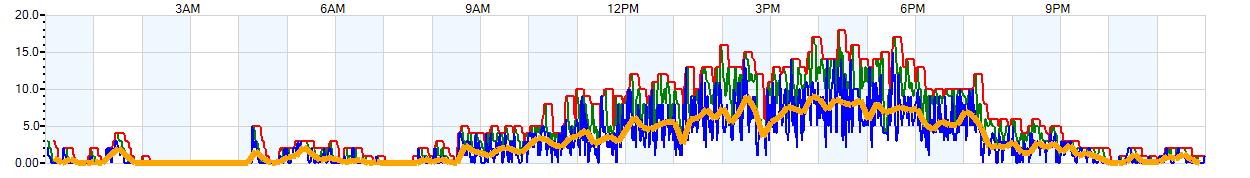 AVERAGE Wind Speed