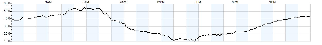 Relative outside humidity percentage