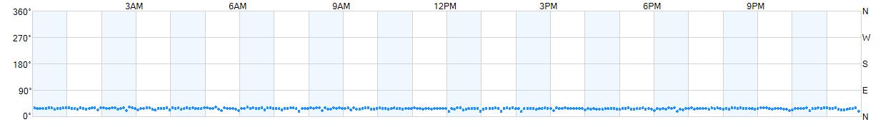 Wind direction as points.