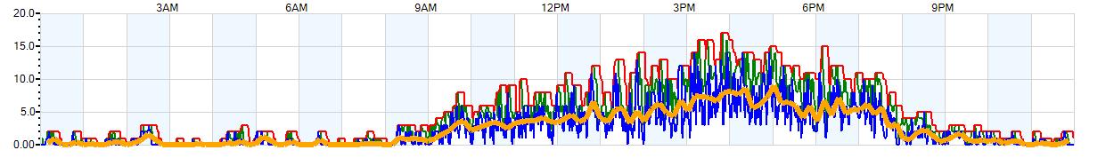 AVERAGE Wind Speed