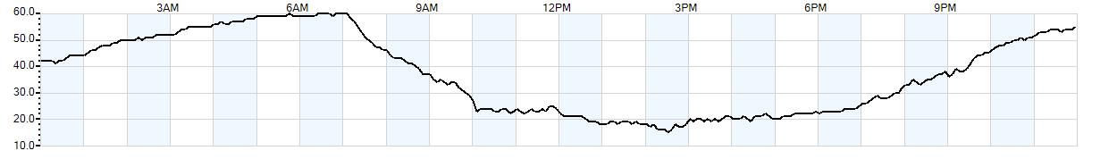 Relative outside humidity percentage