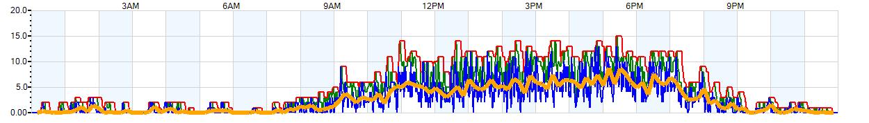 AVERAGE Wind Speed