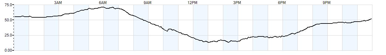 Relative outside humidity percentage