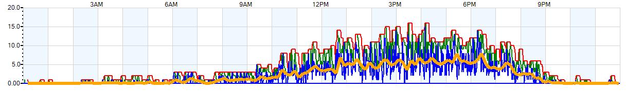 AVERAGE Wind Speed