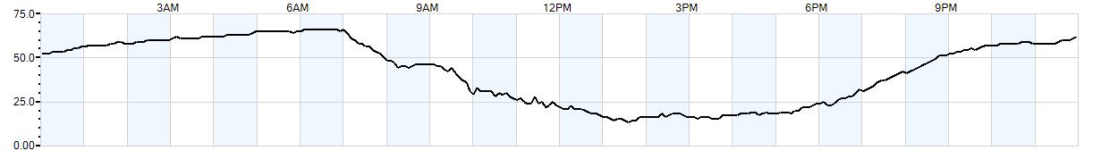 Relative outside humidity percentage