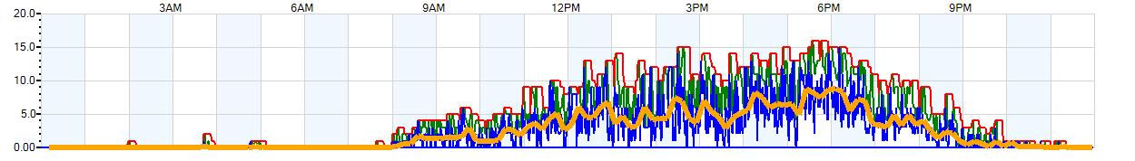 AVERAGE Wind Speed