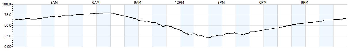 Relative outside humidity percentage