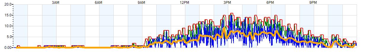 AVERAGE Wind Speed