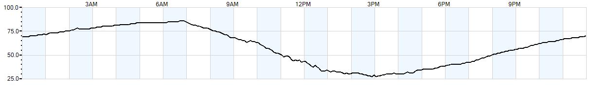 Relative outside humidity percentage