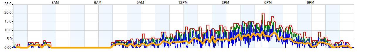 AVERAGE Wind Speed