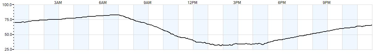 Relative outside humidity percentage