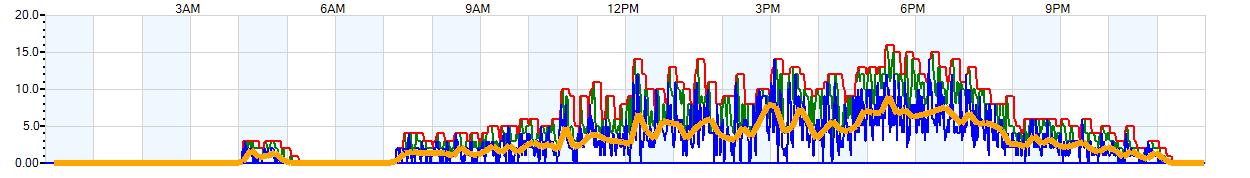 AVERAGE Wind Speed