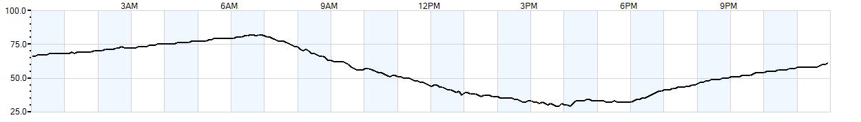 Relative outside humidity percentage