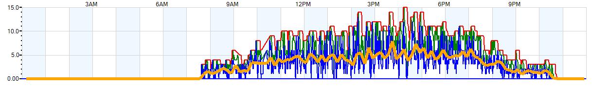 AVERAGE Wind Speed