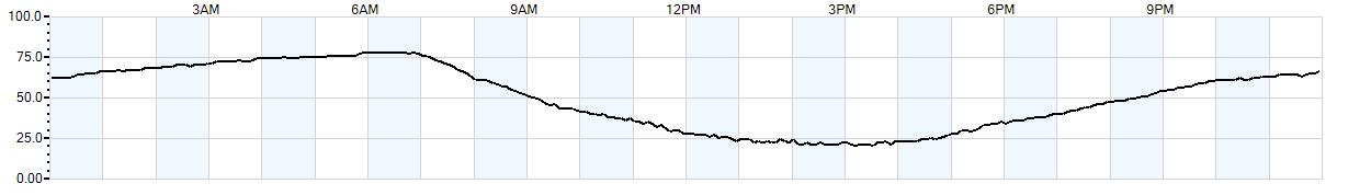 Relative outside humidity percentage