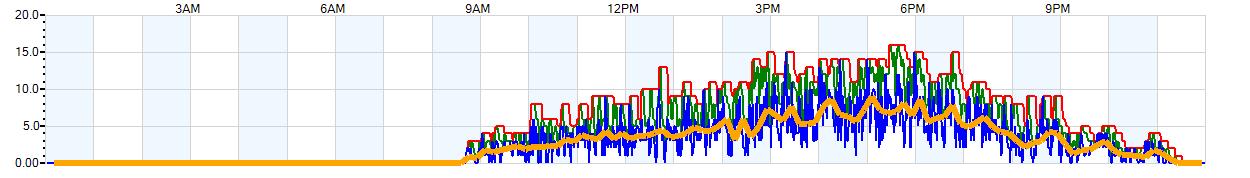 AVERAGE Wind Speed