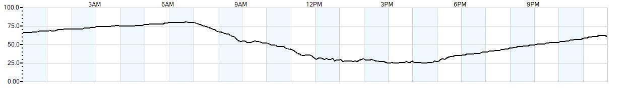 Relative outside humidity percentage