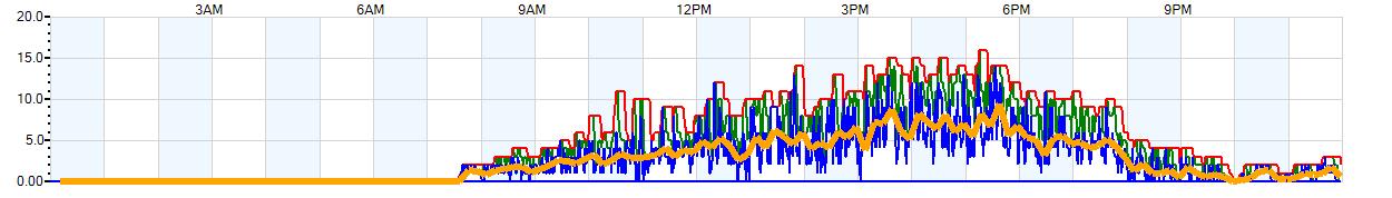 AVERAGE Wind Speed