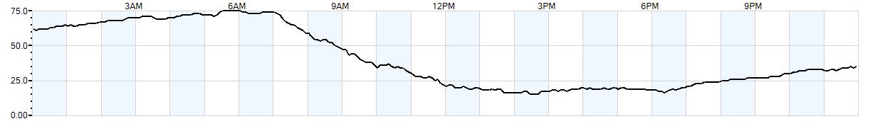 Relative outside humidity percentage