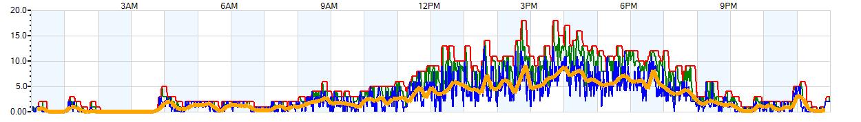 AVERAGE Wind Speed