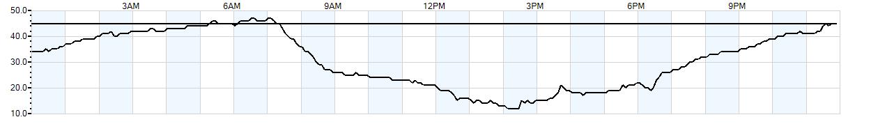 Relative outside humidity percentage