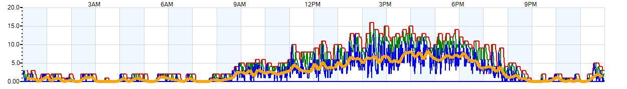 AVERAGE Wind Speed