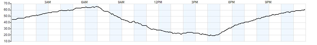 Relative outside humidity percentage