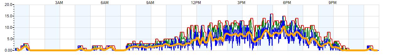 AVERAGE Wind Speed