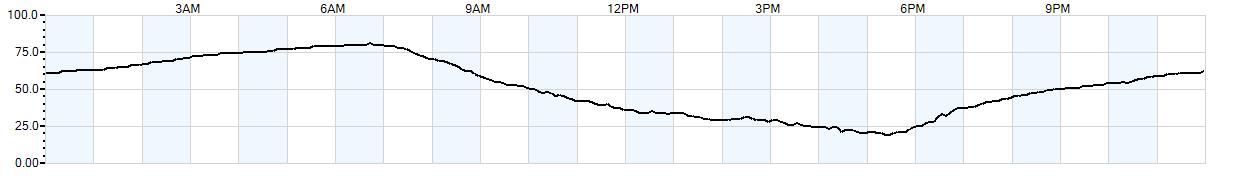 Relative outside humidity percentage