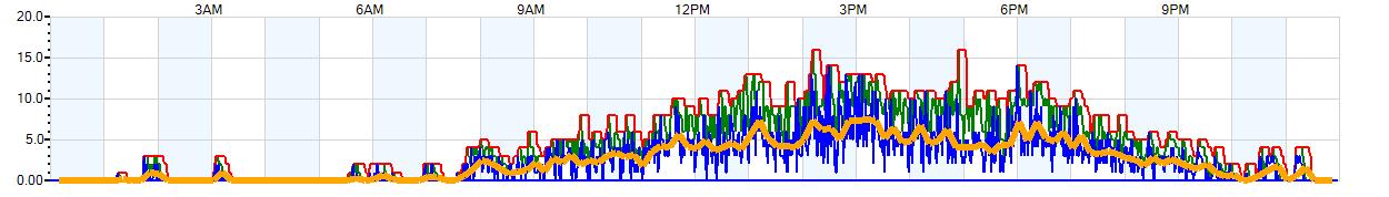 AVERAGE Wind Speed