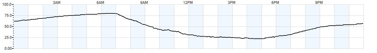 Relative outside humidity percentage