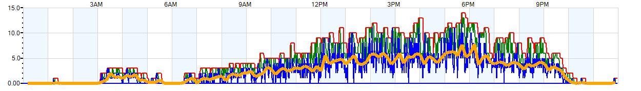 AVERAGE Wind Speed