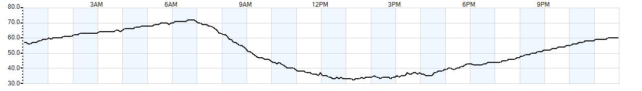 Relative outside humidity percentage