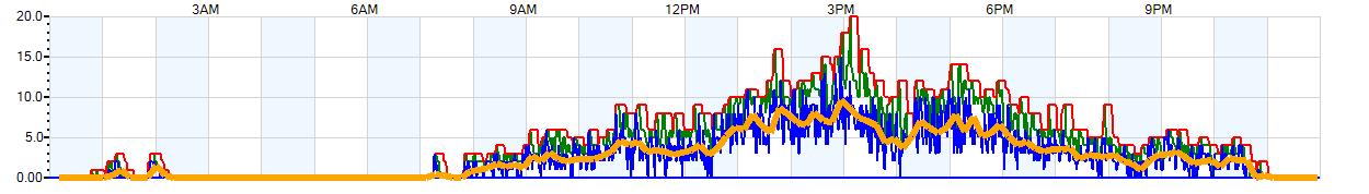 AVERAGE Wind Speed