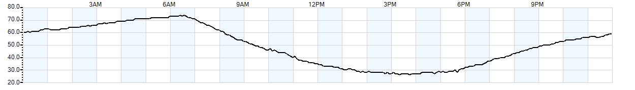 Relative outside humidity percentage