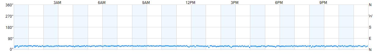 Wind direction as points.