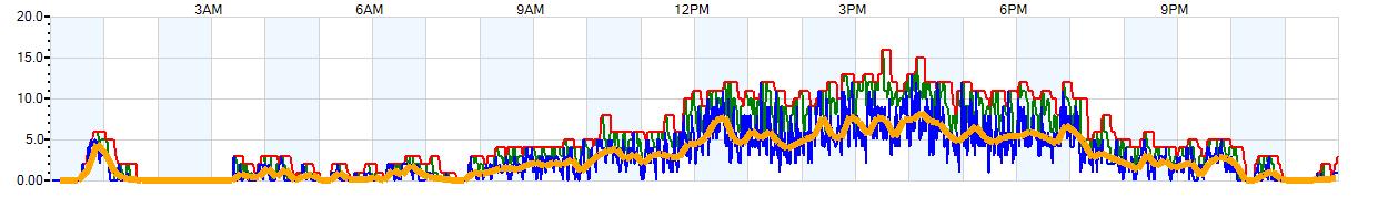 AVERAGE Wind Speed