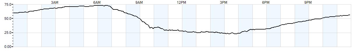 Relative outside humidity percentage