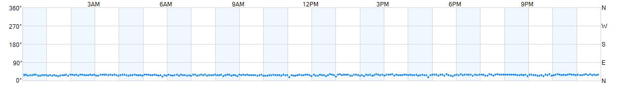 Wind direction as points.