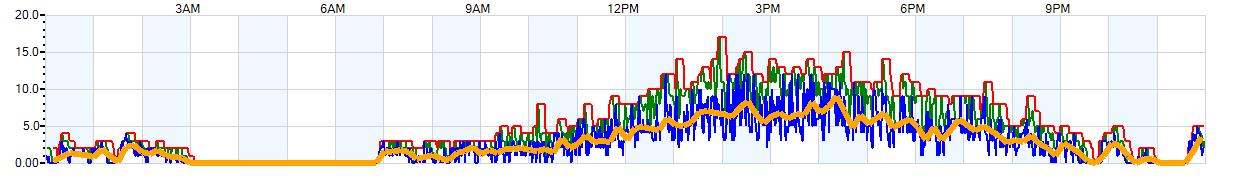 AVERAGE Wind Speed