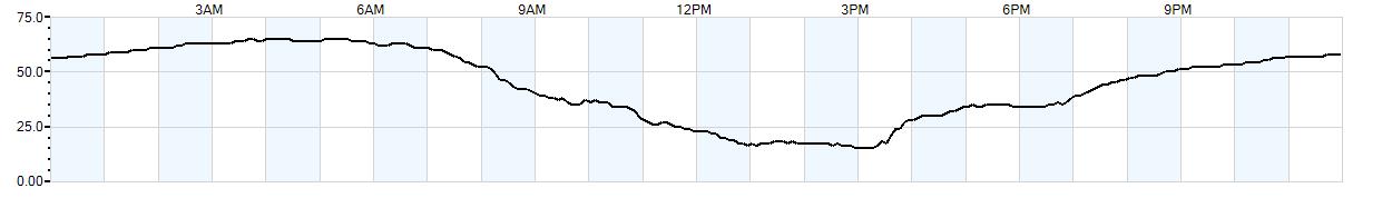 Relative outside humidity percentage