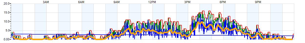 AVERAGE Wind Speed